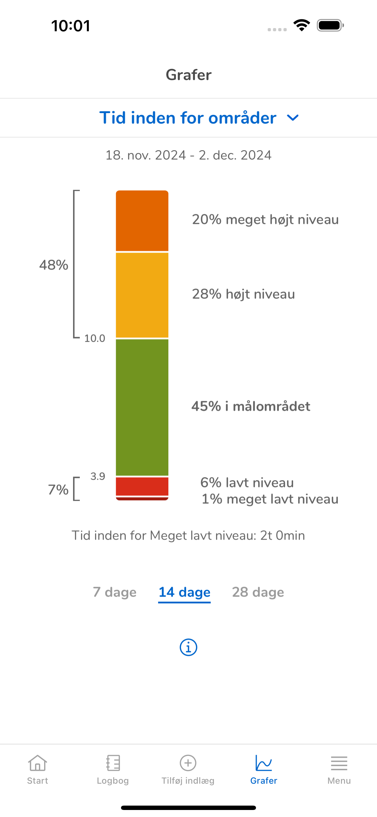 Hvad er hyperglykæmi, hvordan kan det behandles, og hvordan kan en CGM-løsning hjælpe?