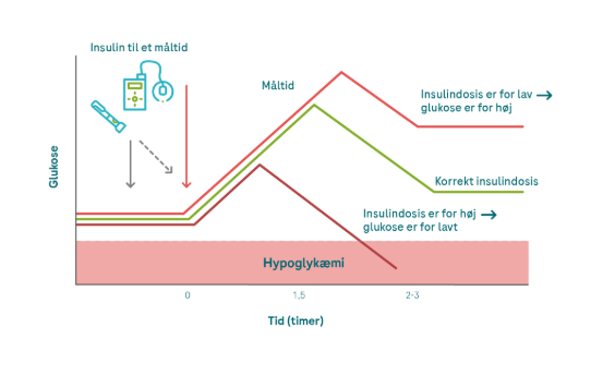 6.4.1+6.4.2 right insulin dose_G