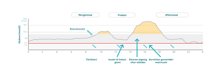 6.4.1 insulin forgotten mmol_G