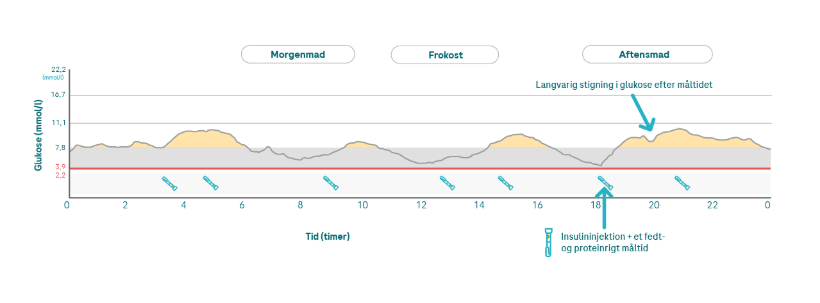 6.3.1. glucose increase after FPU mmol_G