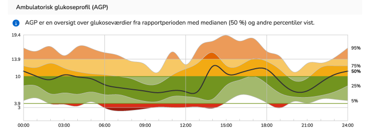 Et diagram for ambulatorisk glukoseprofil, der viser målområdet, medianlinjen og forskellige områder for at opsummere glukosedata og mønstre.