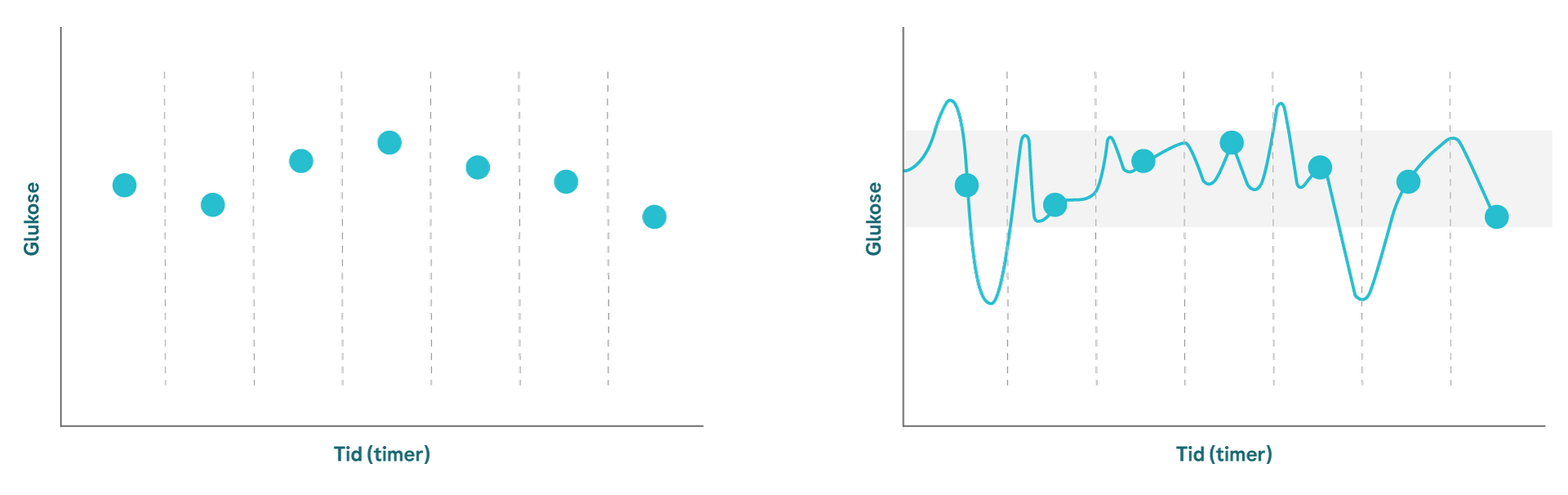To diagrammer, der repræsenterer BGM til venstre og CGM til højre. BGM vises med prikker, mens CGM-diagrammet har kurver, der gør det lettere at identificere udsving.