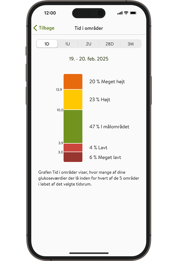 Skærmbillede af skærmen tid indenfor områder for mySugr glukoseindsigter.
