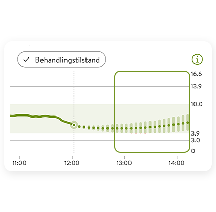  Glukoseprognosegraf, der viser aktuelle og forventede niveauer