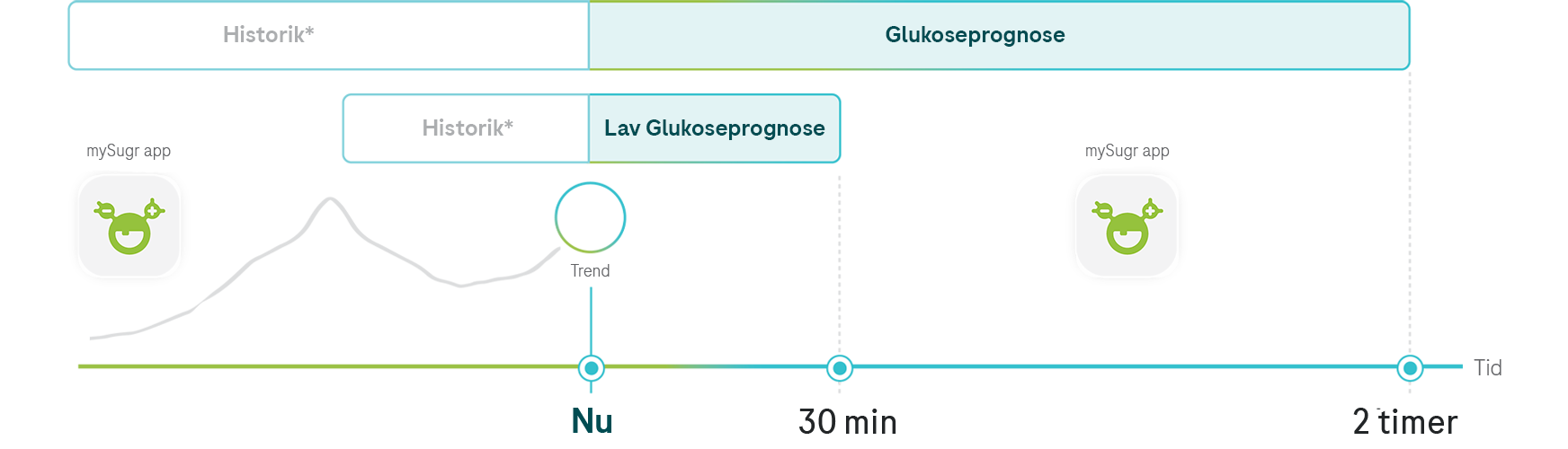 Graf, der viser glukoseprognose med personlig historie, trend og prognose for lavt glukoseniveau for de næste 2 timer.