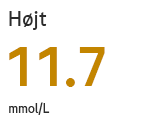 11.7 mmol/L